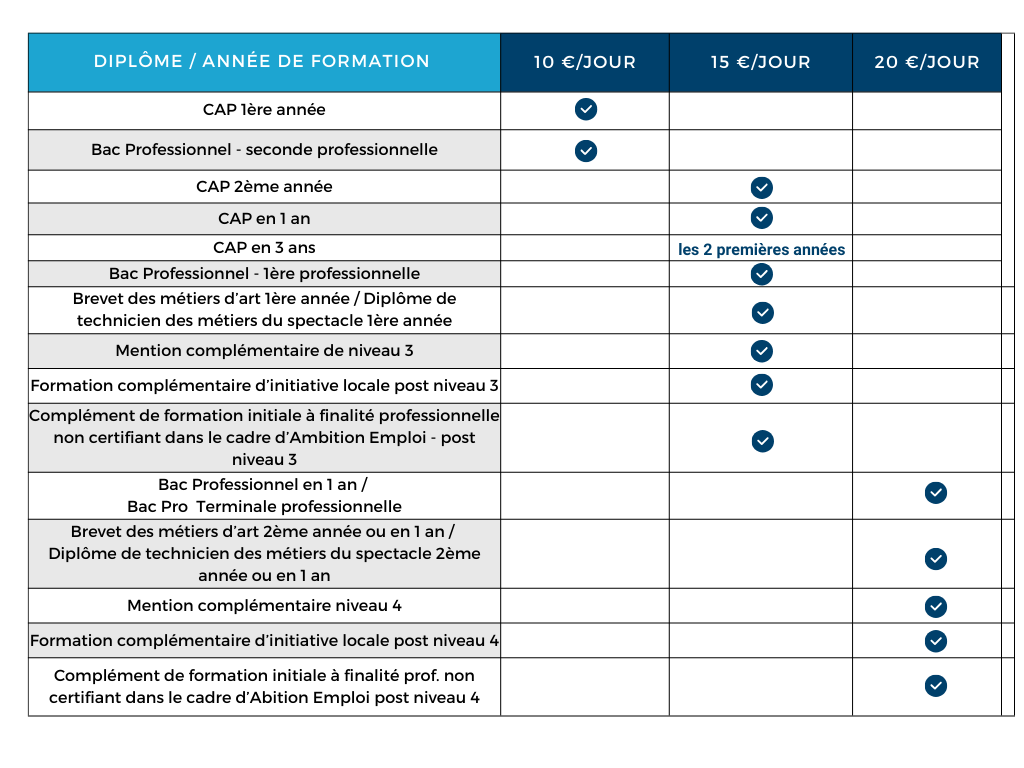 À partir de quand un stage rémunéré est-il accessible après un Bac Pro 1 a partir de quand un stage remunere est il accessible apres un bac pro