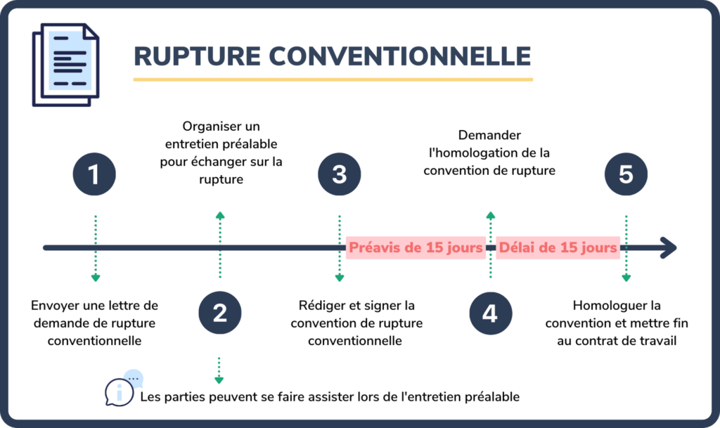 Avec une rupture conventionnelle, a-t-on droit aux allocations chômage 4 Avec une rupture conventionnelle, a-t-on droit aux allocations chômage