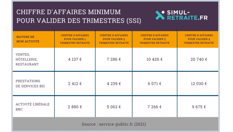 calcul de la retraite avec des chiffres