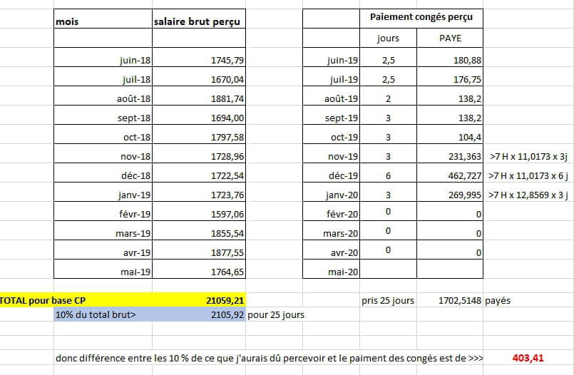Comment calculer le montant de vos congés payés facilement 7 Comment calculer le montant de vos congés payés facilement