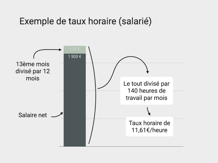comment calculer son salaire horaire en fonction de son salaire annuel