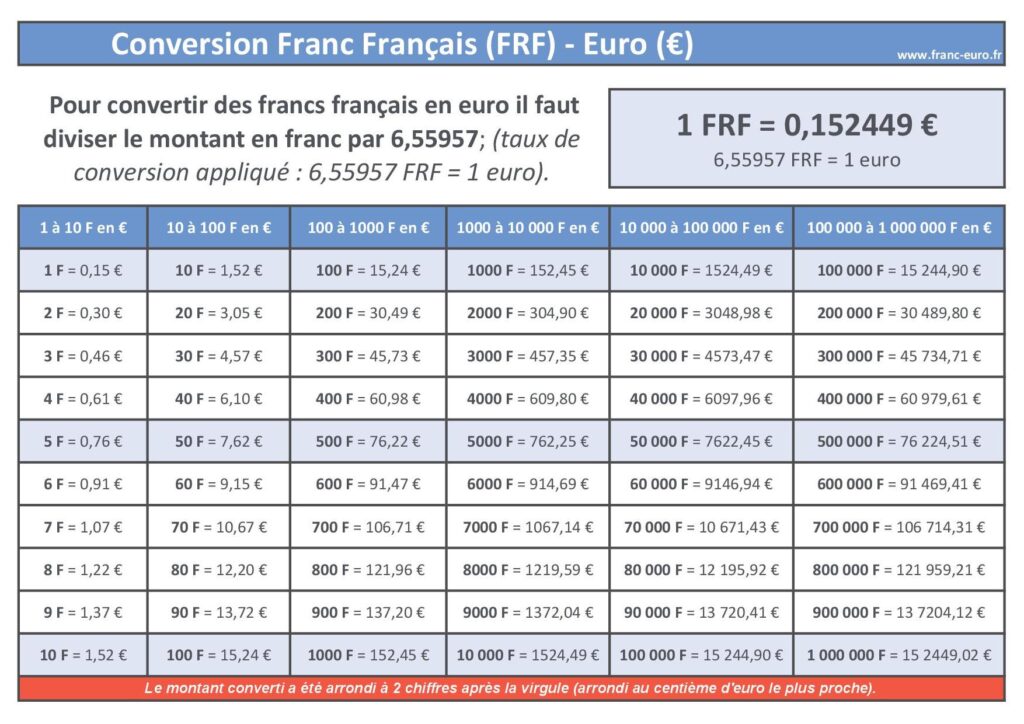 Comment convertir le franc CFA en euros facilement et rapidement 5 Comment convertir le franc CFA en euros facilement et rapidement