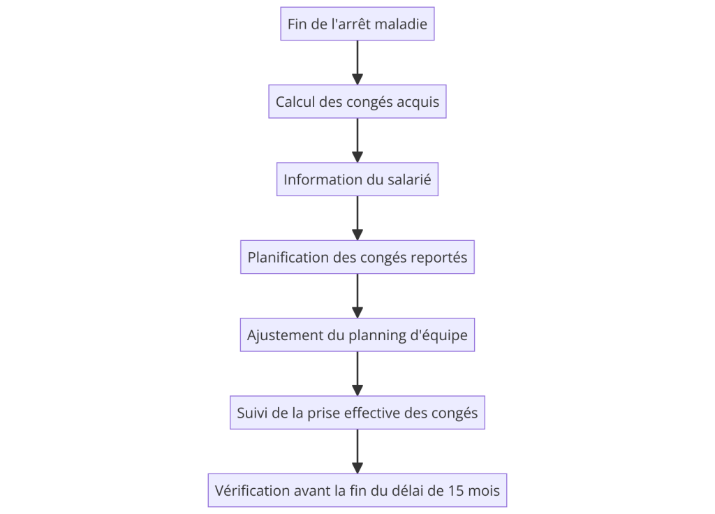 Comment cumuler ses congés payés sur plusieurs années efficacement 6 Comment cumuler ses congés payés sur plusieurs années efficacement
