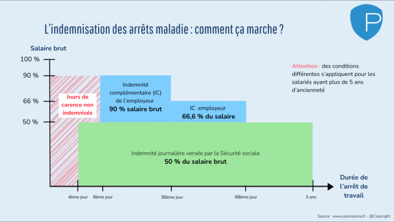 Comment fonctionne le versement des IJ maladie avec un cumul emploi-retraite 1 comment fonctionne le versement des ij maladie avec un cumul emploi retraite
