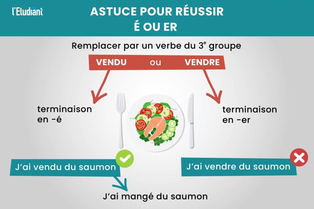 Comment savoir quand utiliser "er" ou "é" dans la langue française 8 Comment savoir quand utiliser « er » ou « é » dans la langue française