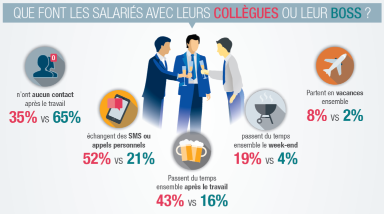 des collegues echangeant des jours de conges