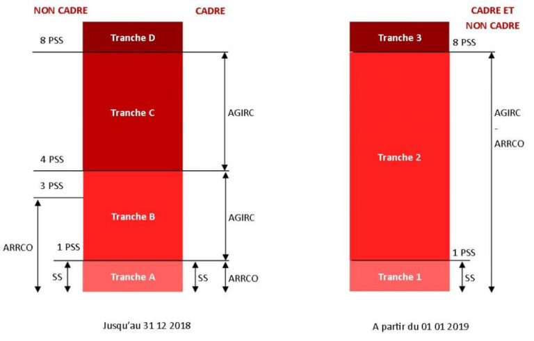 diagramme comparatif des tranches a et b