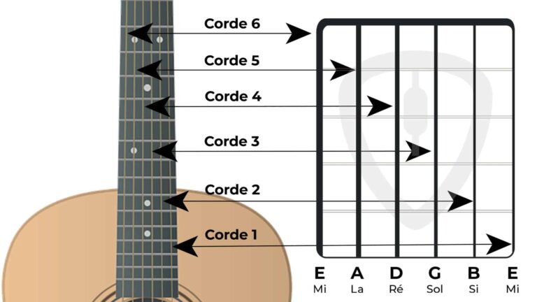 Que signifient les accords d'« Elle est d'ailleurs » en musique 1 diagramme daccords de guitare en musique