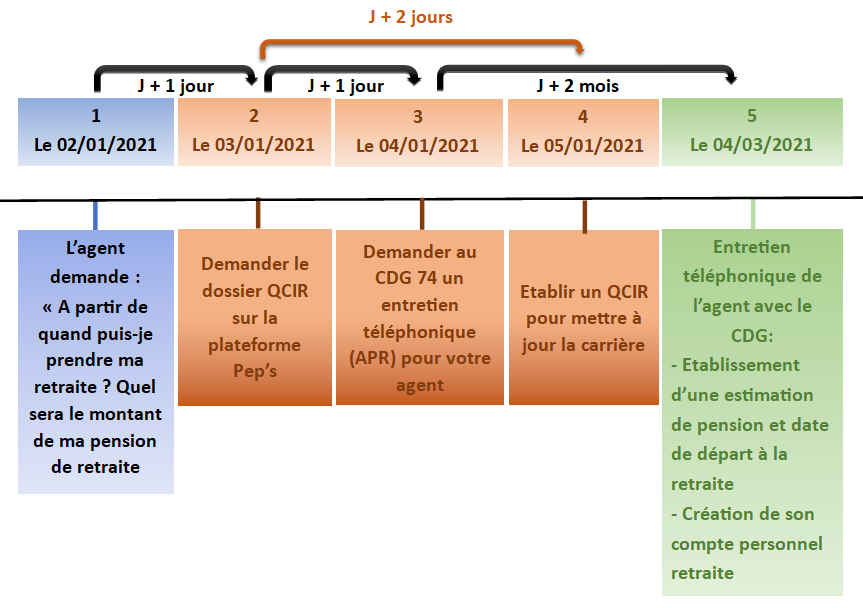 differentes options de caisses de retraite