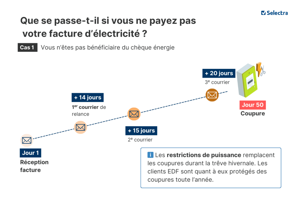 electricite et factures impayees
