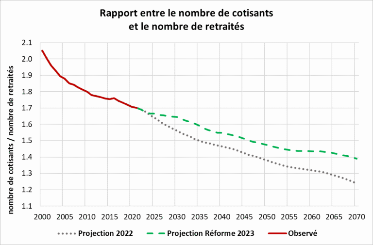 graphique de croissance des retraites en france