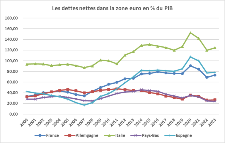 Comment analyser les dettes fiscales et sociales dans un bilan comptable 1 graphique des dettes fiscales et sociales