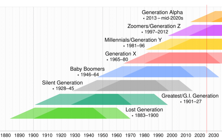 Quelle est la définition des générations X, Y et Z 1 graphique des generations x y z