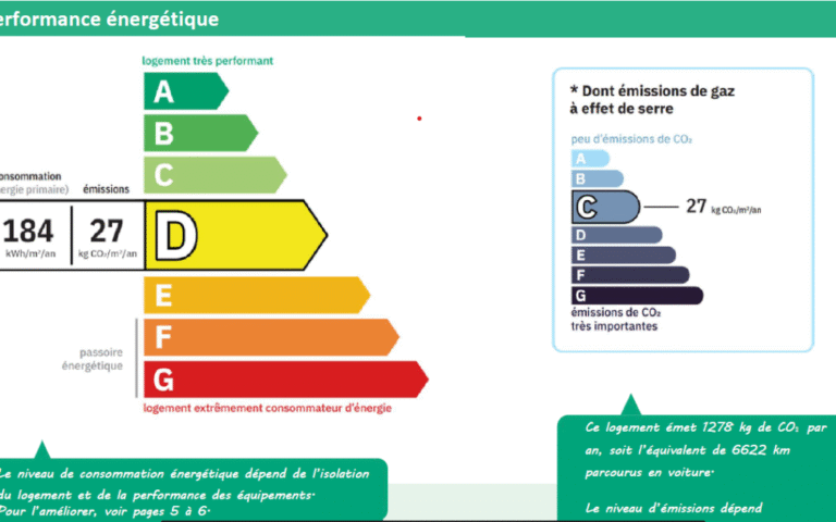 graphique des loyers et performances energetiques