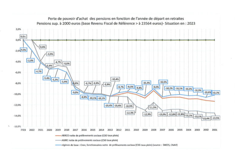 graphique des montants de retraite agirc arrco