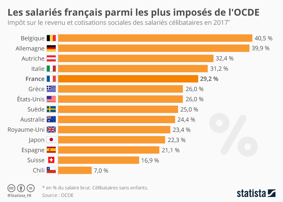 Quel est le classement des entreprises françaises par chiffre d’affaires