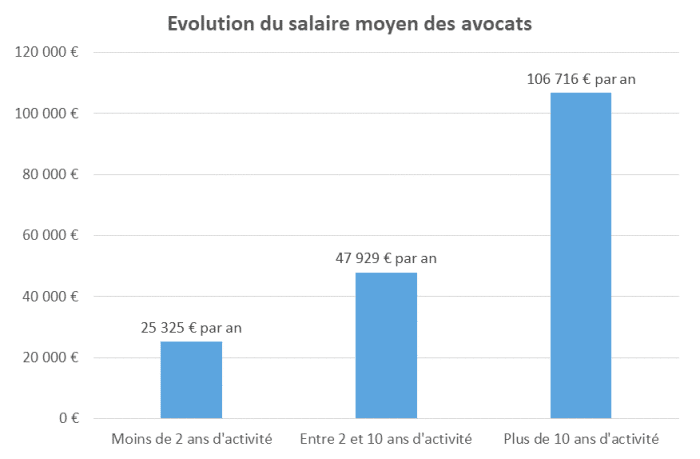 Combien gagne réellement un avocat en moyenne par mois en France