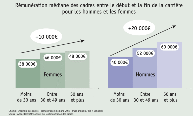 Quel est le salaire moyen des cadres selon leur âge 1 graphique des salaires des cadres par age