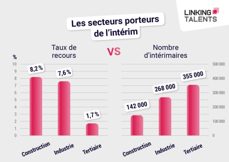 graphique des salaires des interimaires en france