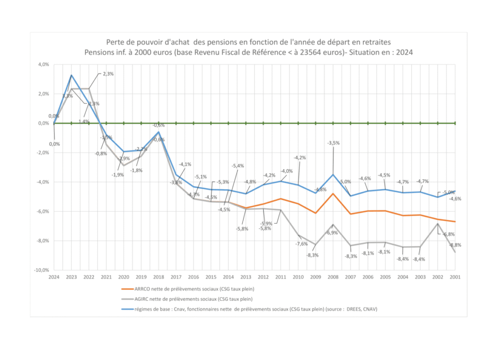 Quel est l'historique des taux contractuels AGIRC-ARRCO 3 Quel est l’historique des taux contractuels AGIRC-ARRCO