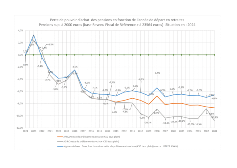 graphique des valeurs agirc arrco dans le temps