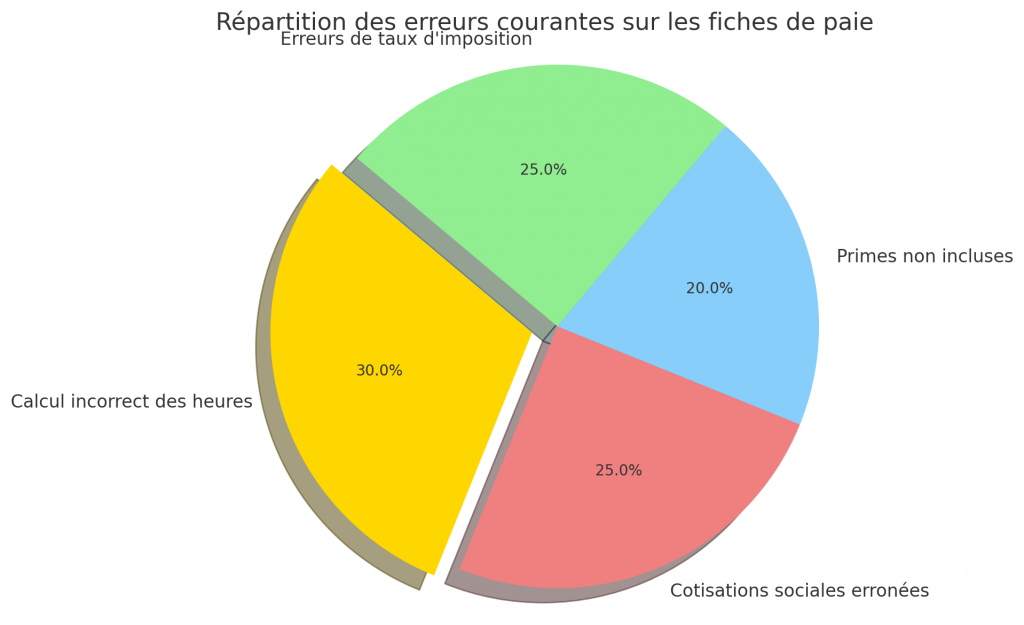 Quelles sont les exonérations fiscales sur les HS/HC sur la fiche de paie 4 Quelles sont les exonérations fiscales sur les HS/HC sur la fiche de paie