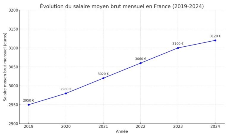 graphique illustrant levolution des primes mensuelles