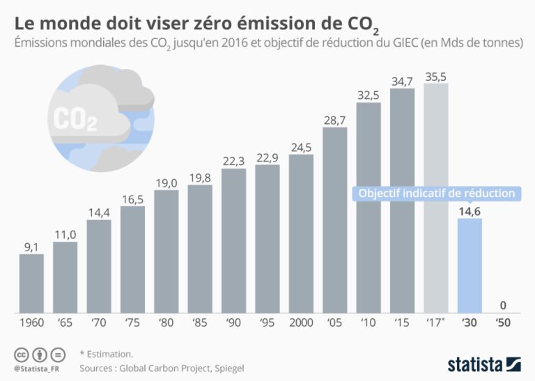 Pourquoi le bilan carbone est-il obligatoire pour les entreprises 1 graphique representant des emissions de carbone