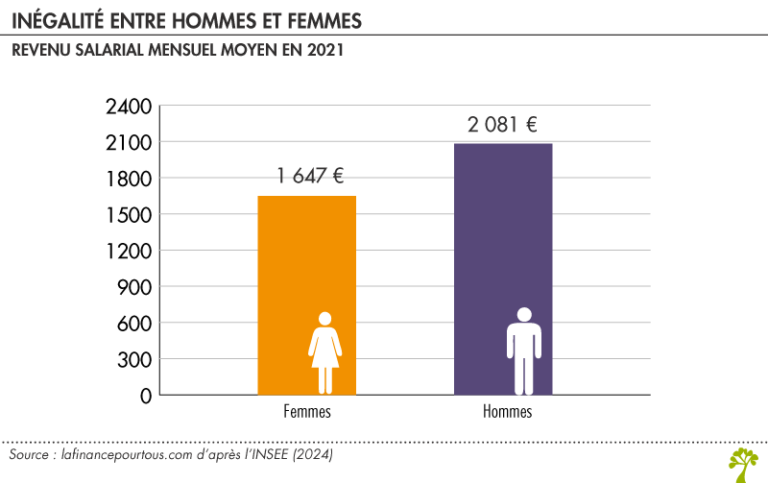 graphique representant des salaires comparatifs