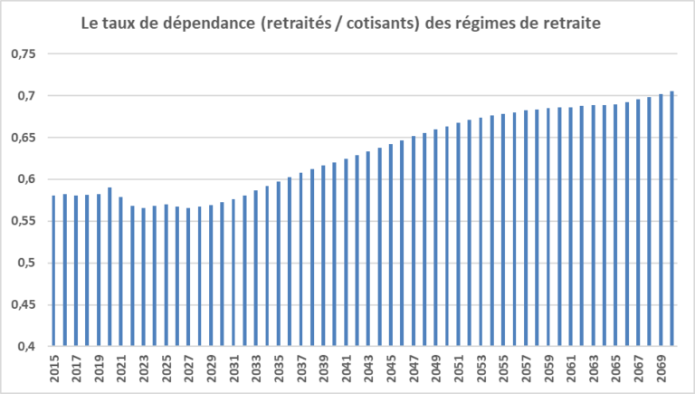 graphique sur levolution des cotisations retraite