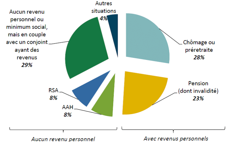 graphique sur limpact du chomage retraite