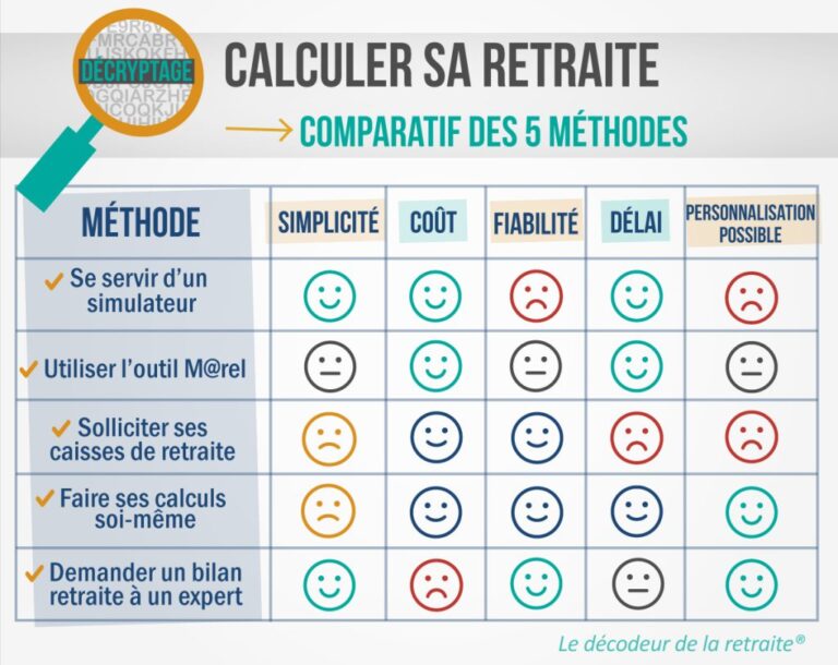 Comment calculer le montant de ma retraite en net facilement 60 illustration dun calculateur de retraite