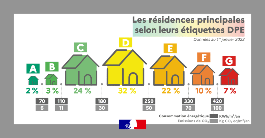 Pourquoi le gel des loyers s’applique-t-il aux logements F et G