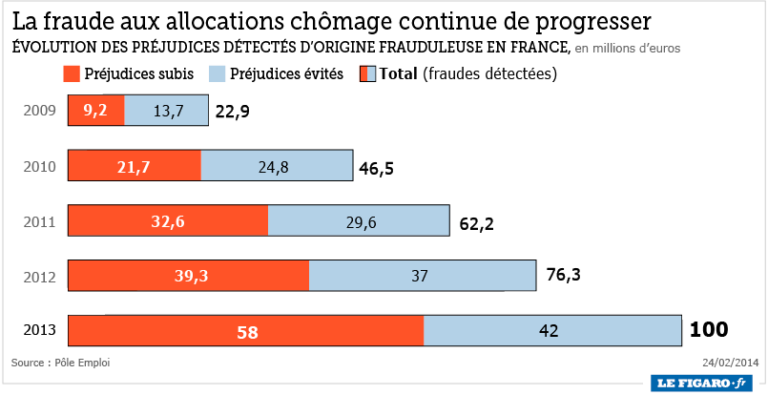 montre une personne attendue au pole emploi