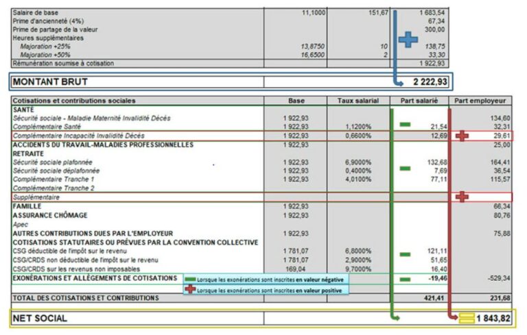 ou se trouve le net social sur une fiche de paie