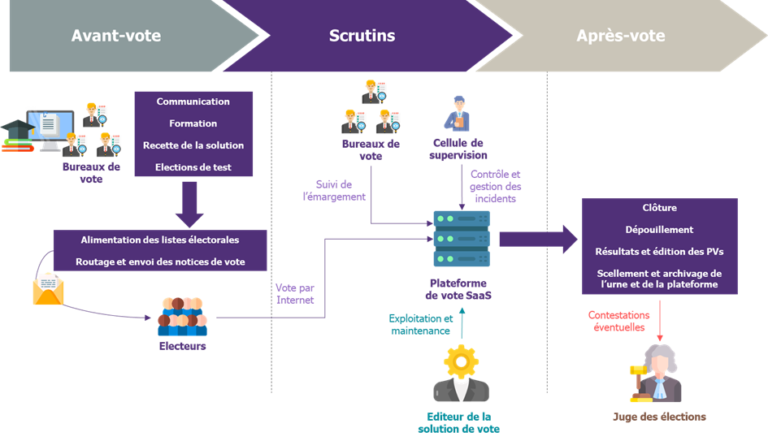 Comment vérifier si vous êtes inscrit sur les listes électorales 2 personne consultant un site web electoral