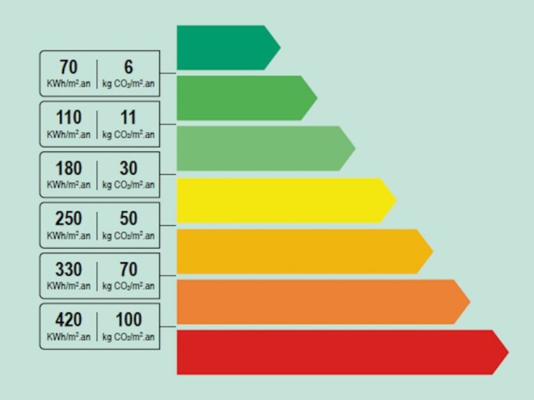 petite surface avec un graphique energetique