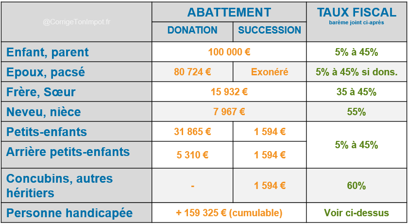 Peut-on offrir les intérêts bancaires à sa sœur sans soucis fiscaux 3 Peut-on offrir les intérêts bancaires à sa sœur sans soucis fiscaux