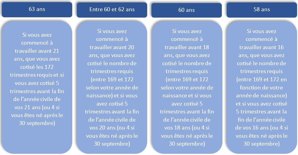 Peut-on réellement partir en retraite avant l'âge légal en France 3 Peut-on réellement partir en retraite avant l’âge légal en France