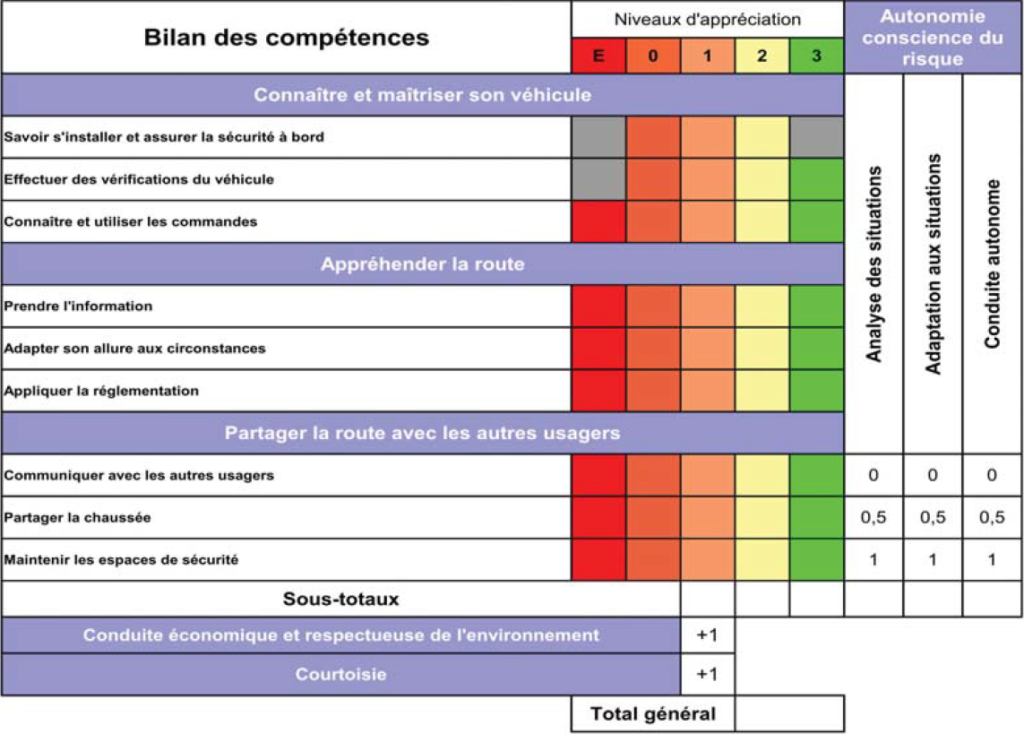 Quelles sont les informations essentielles sur la fiche écrite du permis C