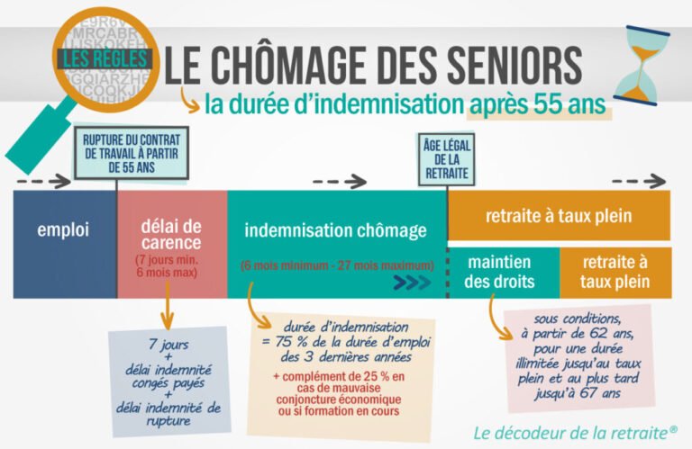 quand pourrai je toucher le chomage apres un cdd