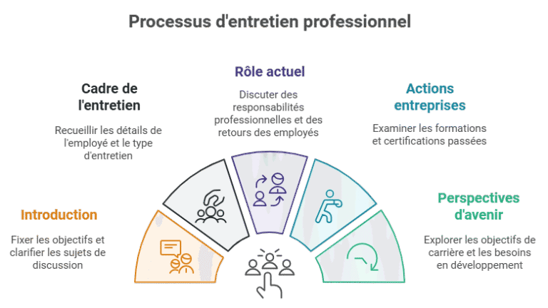 Que faut-il préparer pour un entretien RH après un entretien manager 1 que faut il preparer pour un entretien rh apres un entretien manager