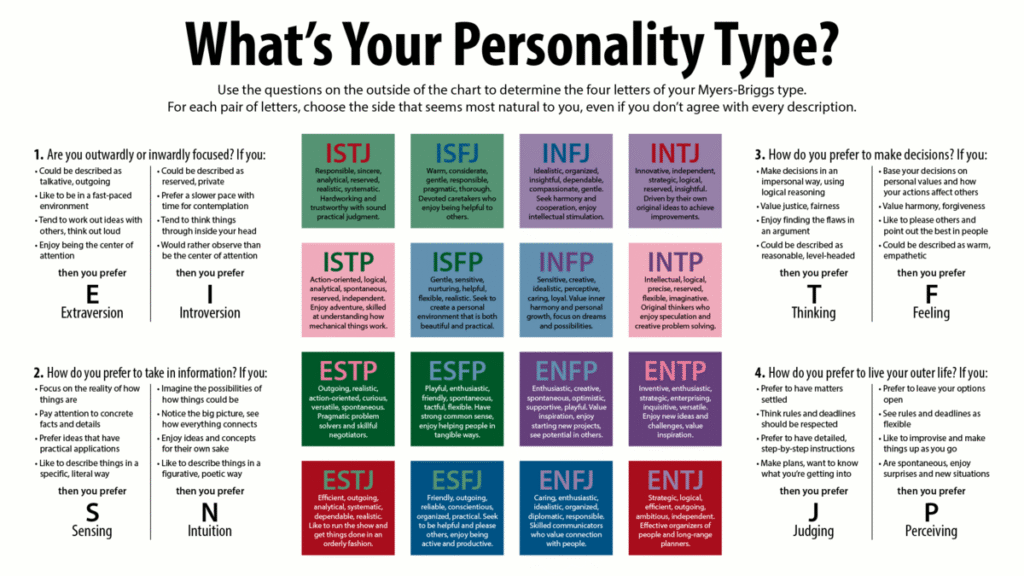Quel est le test Myers-Briggs Type Indicator (MBTI) et comment le passer 4 Quel est le test Myers-Briggs Type Indicator (MBTI) et comment le passer