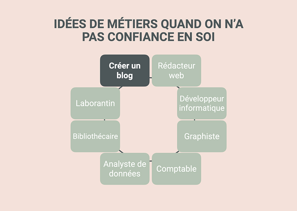 Quel métier choisir si l'on manque de confiance en soi 1 quel metier choisir si lon manque de confiance en soi