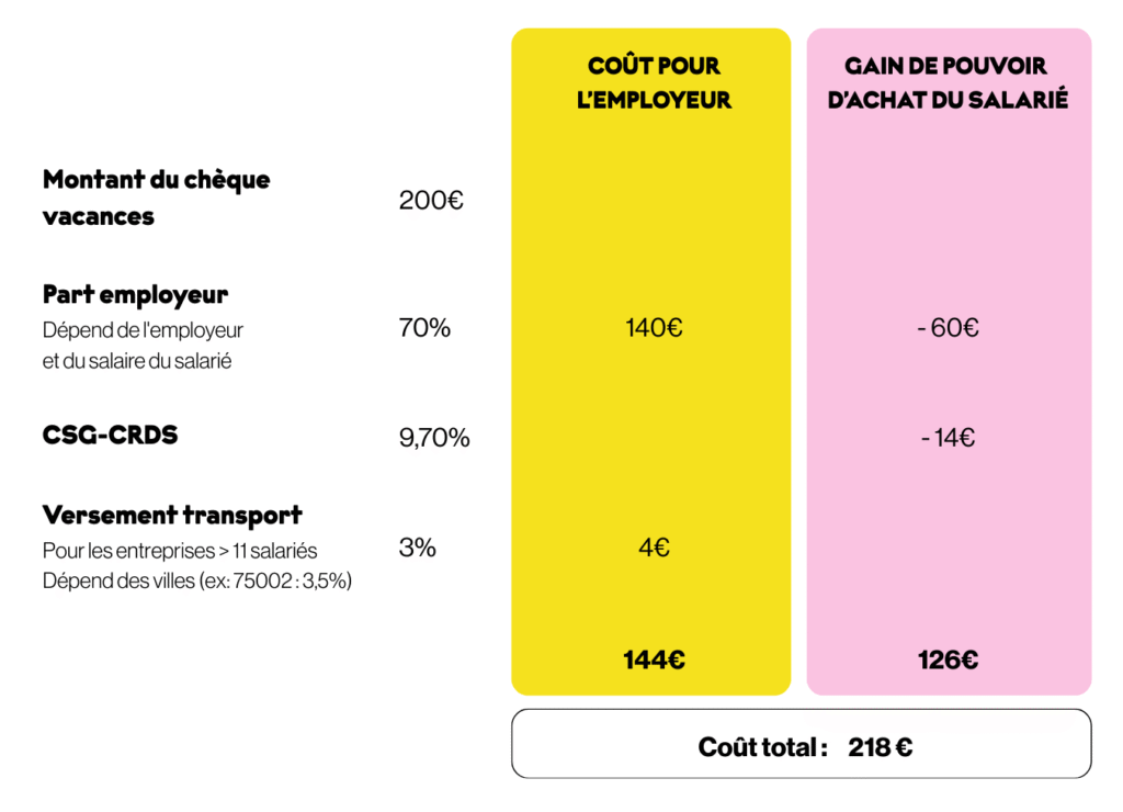 Quelles dépenses peut-on régler avec des chèques-vacances