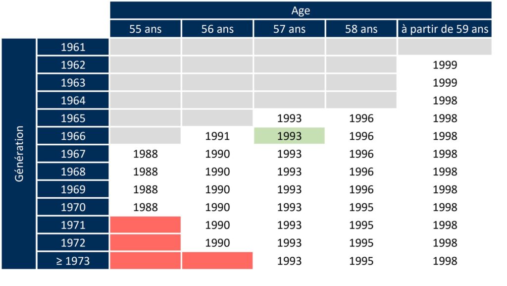 Quelles sont les modalités de la retraite pour les salariés R Q T H 8 Quelles sont les modalités de la retraite pour les salariés R Q T H