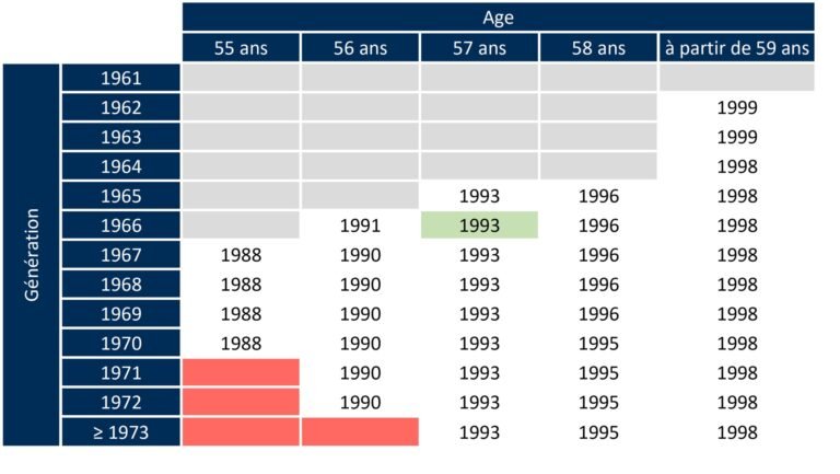 quelles sont les modalites de la retraite pour les salaries r q t h