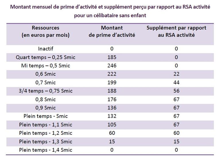 Qui a droit à la prime d'activité en France et comment l'obtenir 3 Qui a droit à la prime d’activité en France et comment l’obtenir