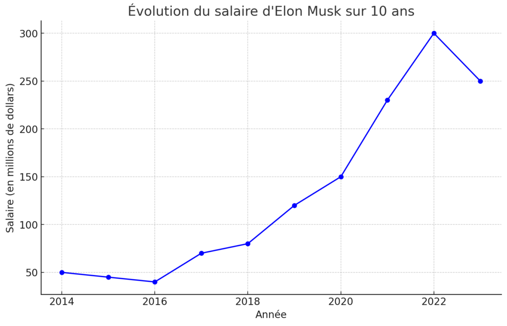 Combien Elon Musk gagne-t-il chaque mois