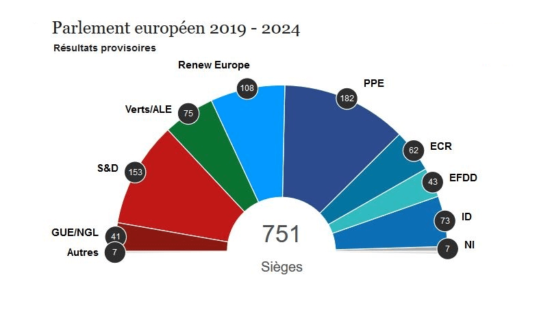 Comment se déroule la répartition des sièges au Parlement européen